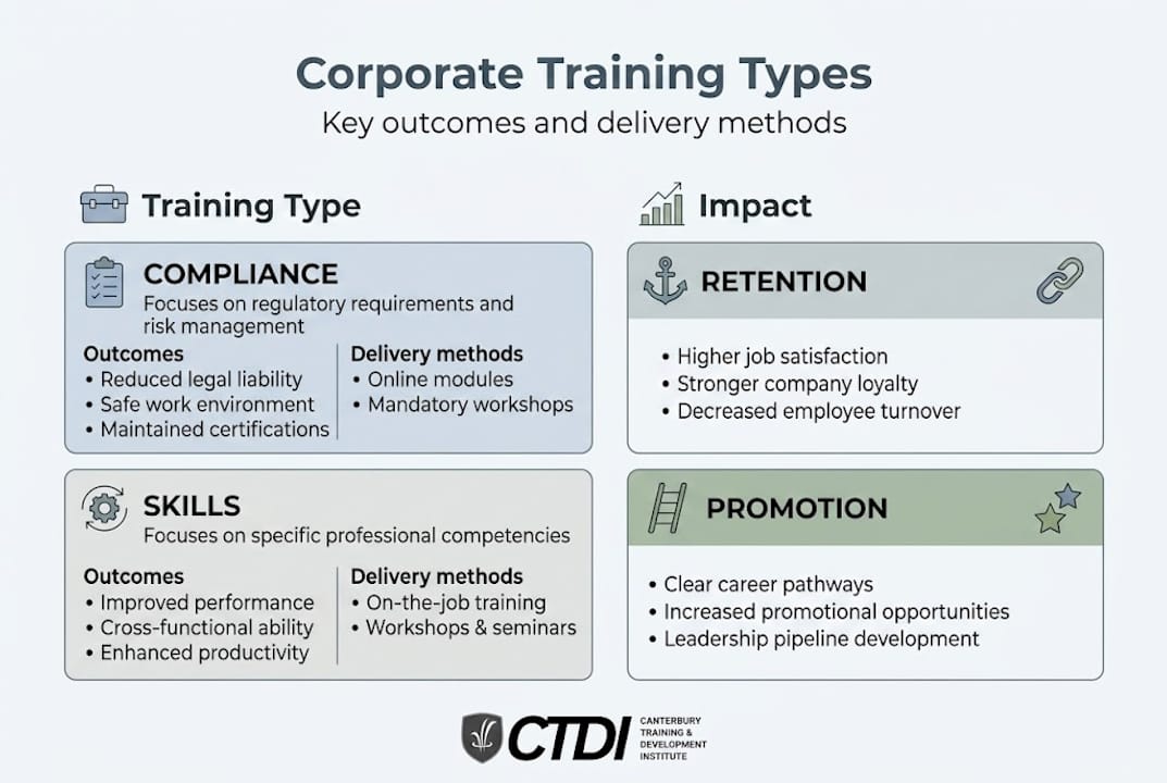Infographic comparing corporate training types and outcomes
