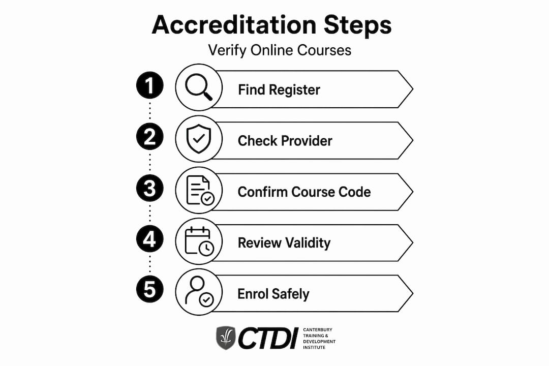 Infographic showing verification steps for accreditation