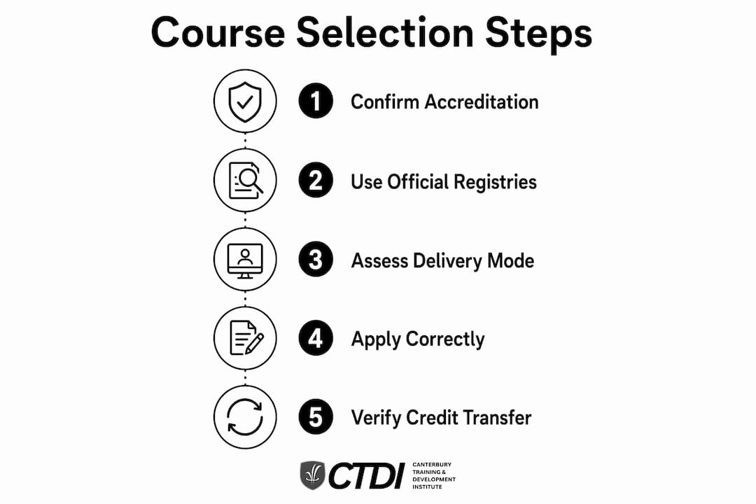 Infographic showing accredited course selection steps in vertical flow