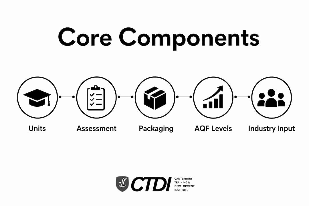 Infographic showing core components of training package qualifications