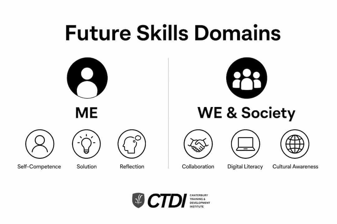 Infographic comparing core future skills domains ME vs WE and Society