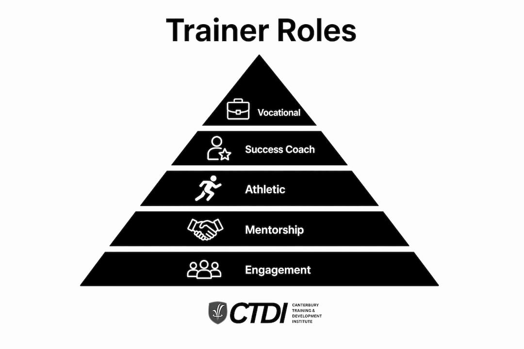 Infographic illustrating trainer role hierarchy in student support