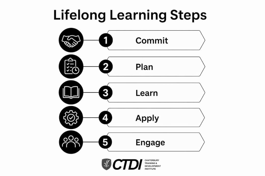 Infographic illustrating steps of lifelong learning