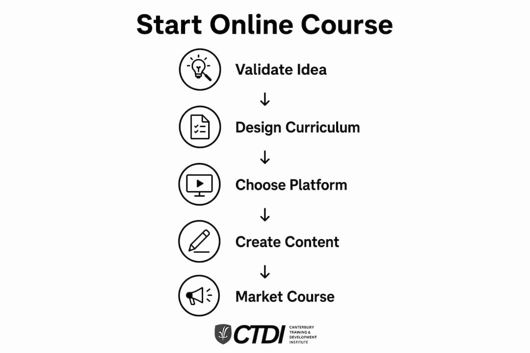 Infographic illustrating key steps to start an online course