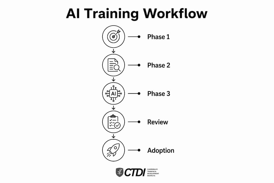 Infographic illustrating AI skills training workflow stages