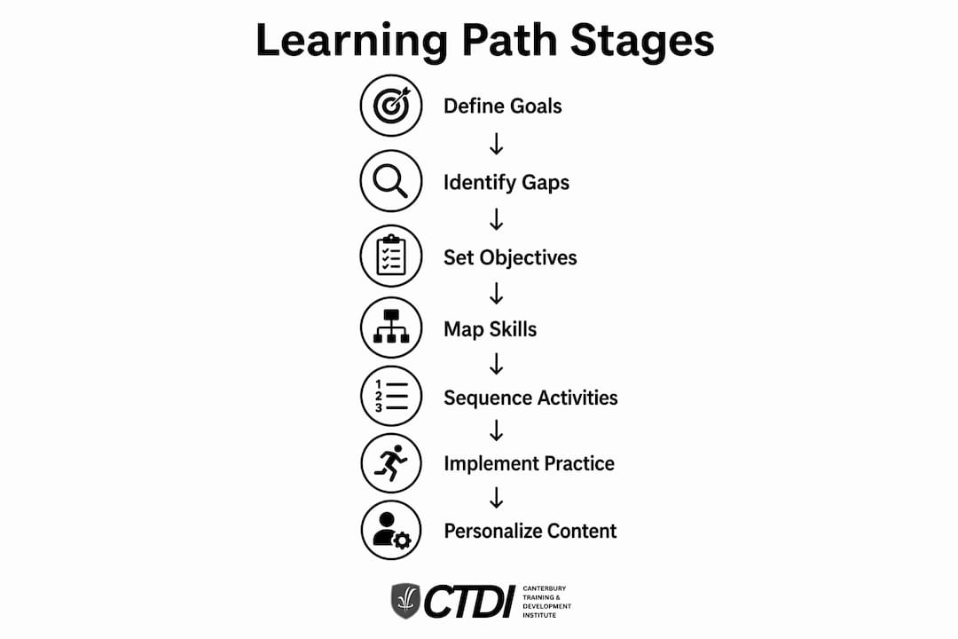 Infographic illustrating stages of learning path design