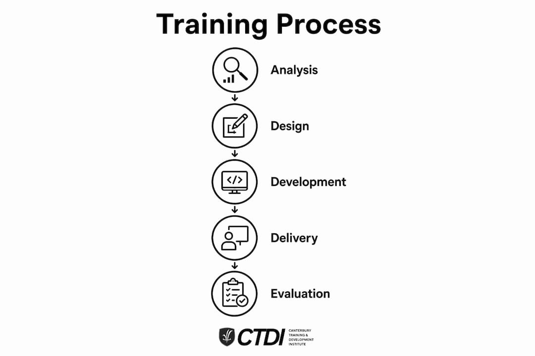 Infographic illustrating core workforce training process steps