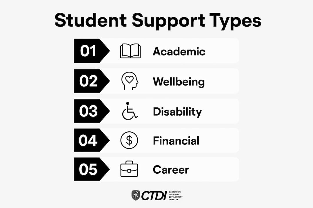 Infographic showing key types of student support in Australia