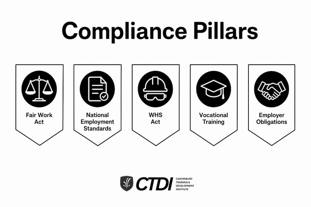 Infographic illustrating the key pillars of workplace compliance in Australia