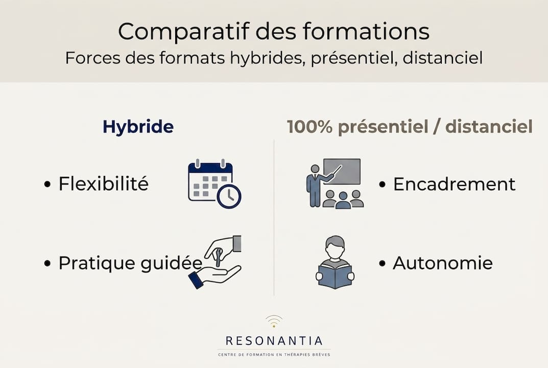 Infographie : comparatif entre formation en présentiel, à distance et hybride