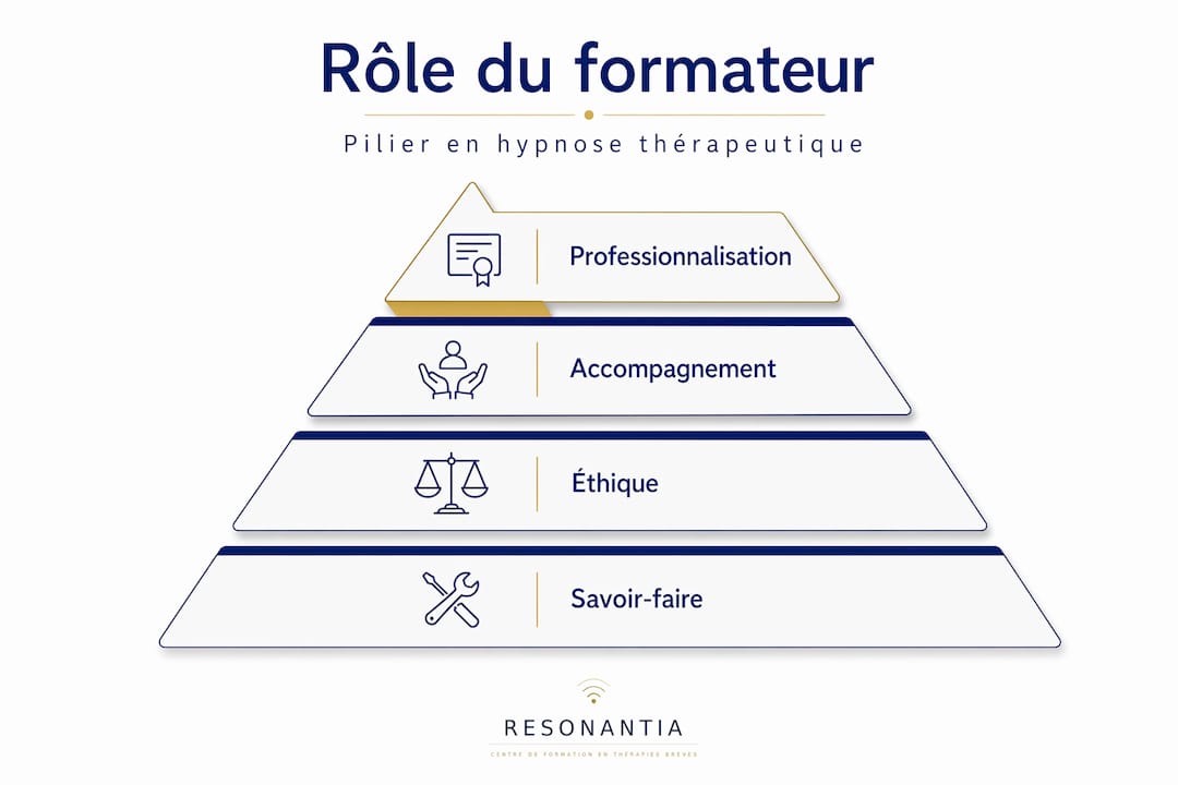 Schéma pyramidal illustrant les principales missions du formateur