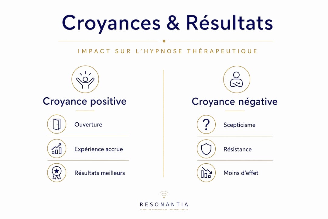 Infographie illustrant l’influence des croyances sur l’efficacité de l’hypnothérapie