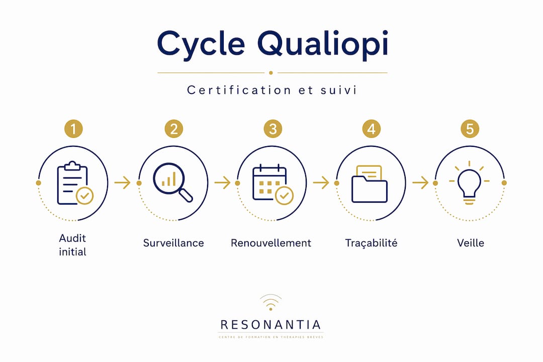 Infographie : les étapes clés pour conserver sa certification Qualiopi
