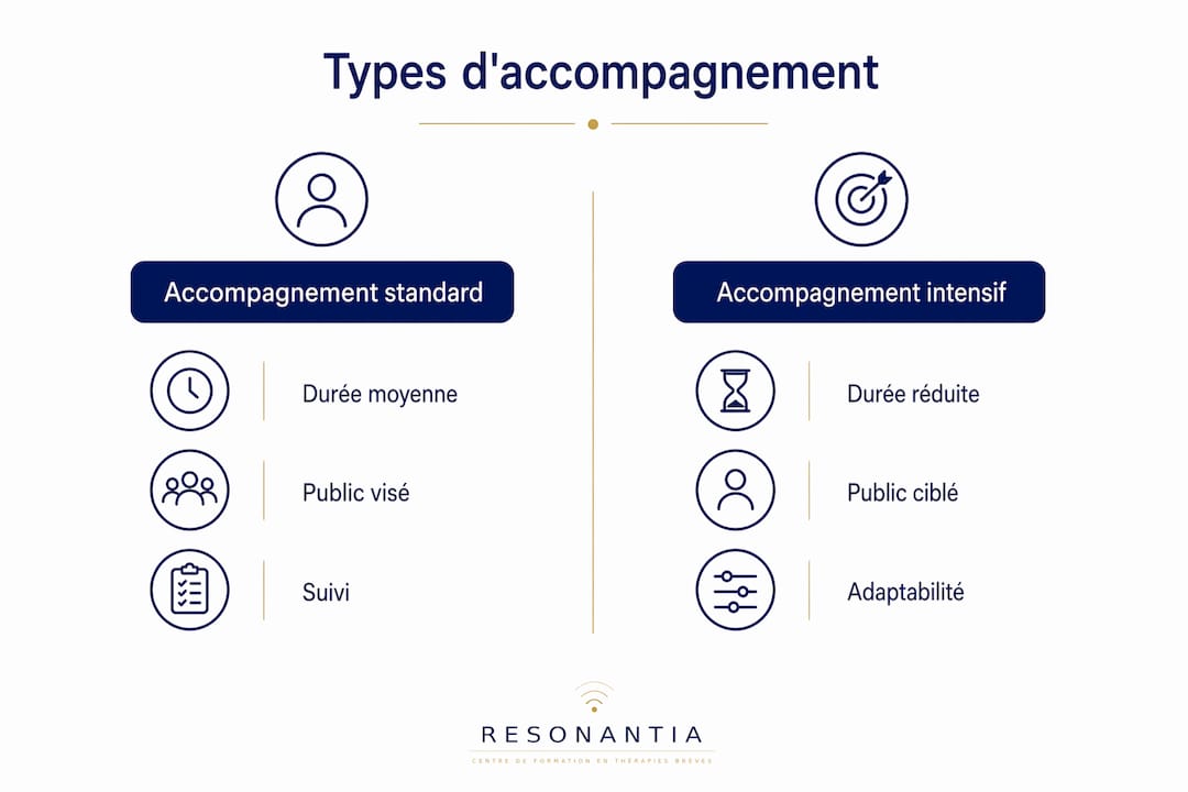 Infographie : accompagnement classique ou suivi intensif, quelles différences ?