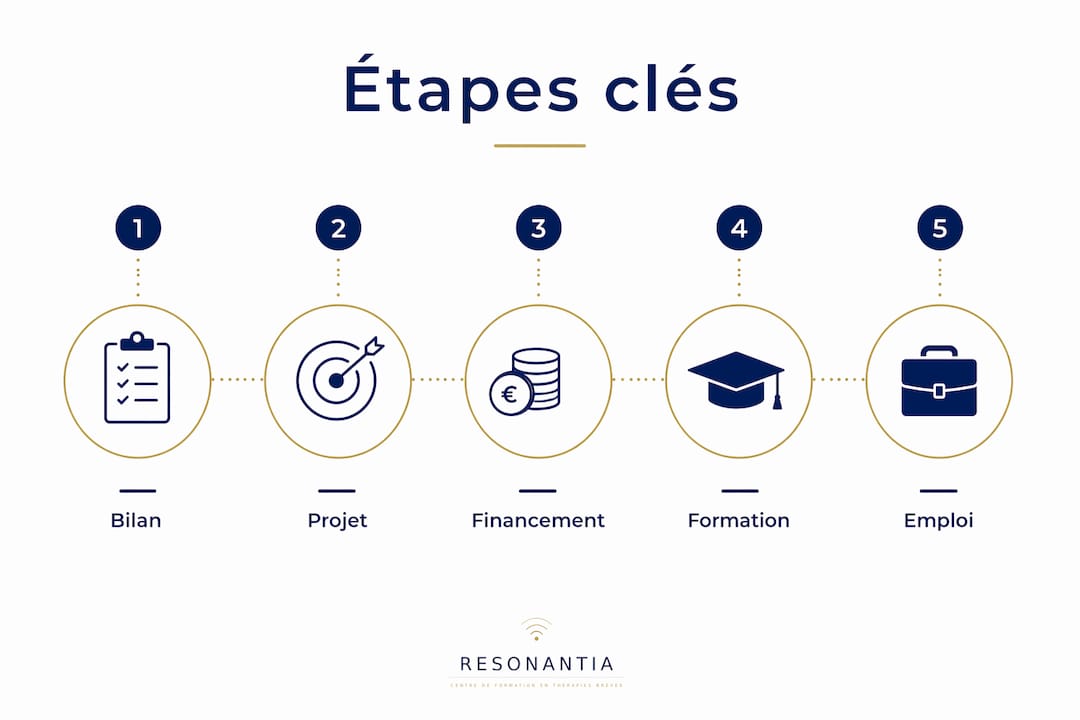 Découvrez en un coup d'œil les grandes étapes à suivre pour réussir sa reconversion professionnelle grâce à la formation.