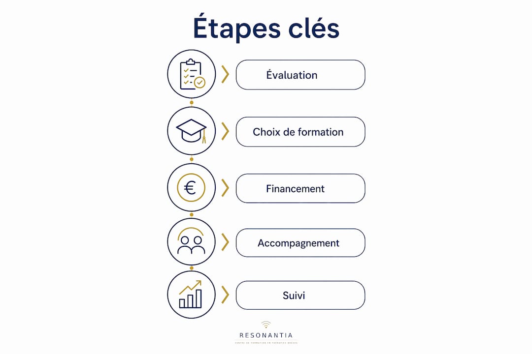 Les grandes étapes du parcours de formation continue en un coup d'œil