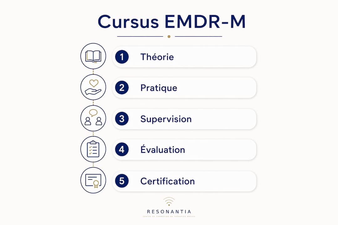 Schéma illustrant les différentes étapes du parcours de formation EMDR-M
