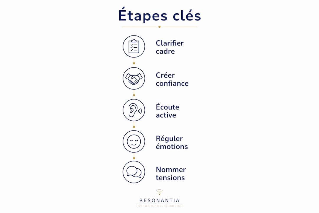 Découvrez en image les différentes étapes essentielles qui jalonnent la construction d'une relation thérapeutique.