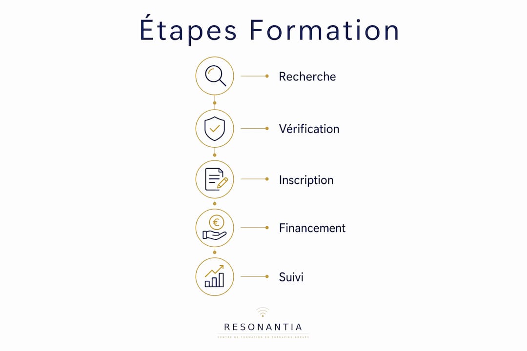 Infographie : les étapes essentielles pour bien choisir sa formation en thérapie