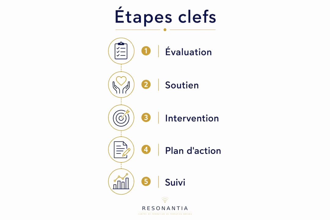 Découvrez, en un coup d’œil, les grandes étapes d’un accompagnement thérapeutique grâce à cette infographie claire et synthétique.