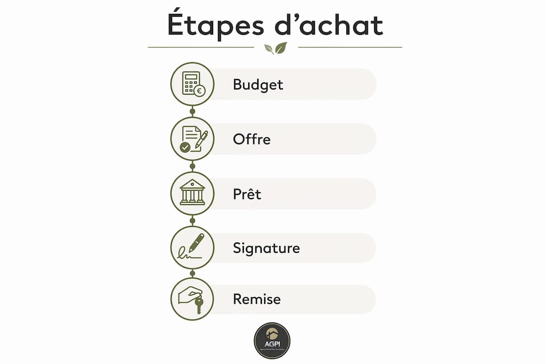 Découvrez en un coup d’œil les grandes étapes à suivre pour réussir votre projet d’achat immobilier grâce à notre infographie.