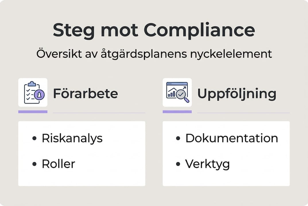 En översiktlig infografik som visar de viktigaste stegen för att skapa en effektiv complianceplan