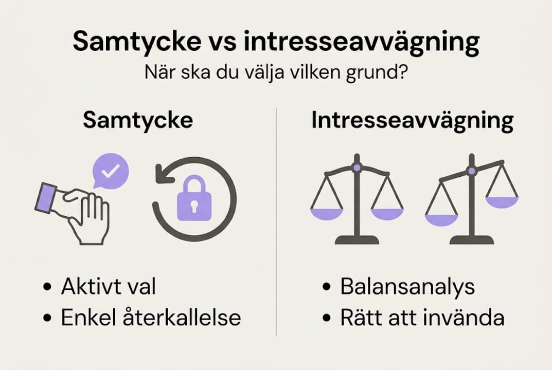 Här får du en överskådlig infograf som tydligt visar vad som skiljer samtycke från intresseavvägning.