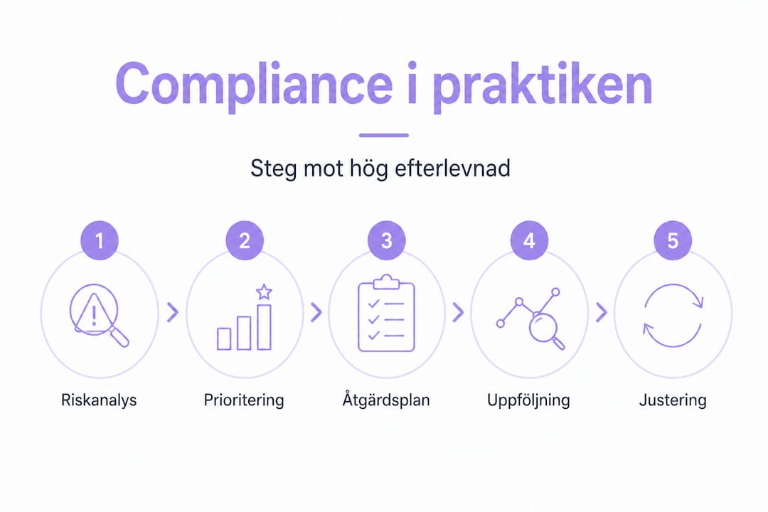 Så tar du fem steg mot bättre regelefterlevnad – en överskådlig guide