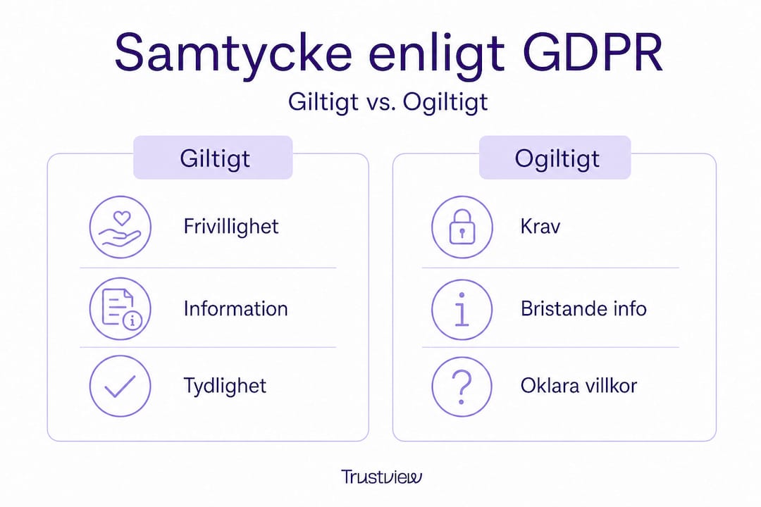 Grafik som visar skillnaden mellan giltigt och ogiltigt samtycke
