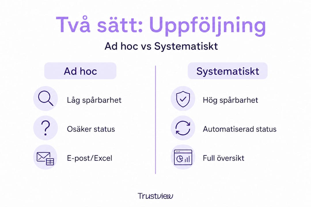 Illustration som visar skillnaderna mellan spontana och strukturerade arbetsmetoder
