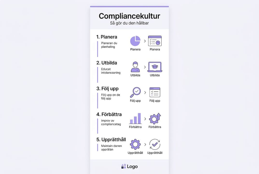 Illustration som visar hur du steg för steg genomför en effektiv utbildning inom regelefterlevnad – fem tydliga moment för att lyckas.