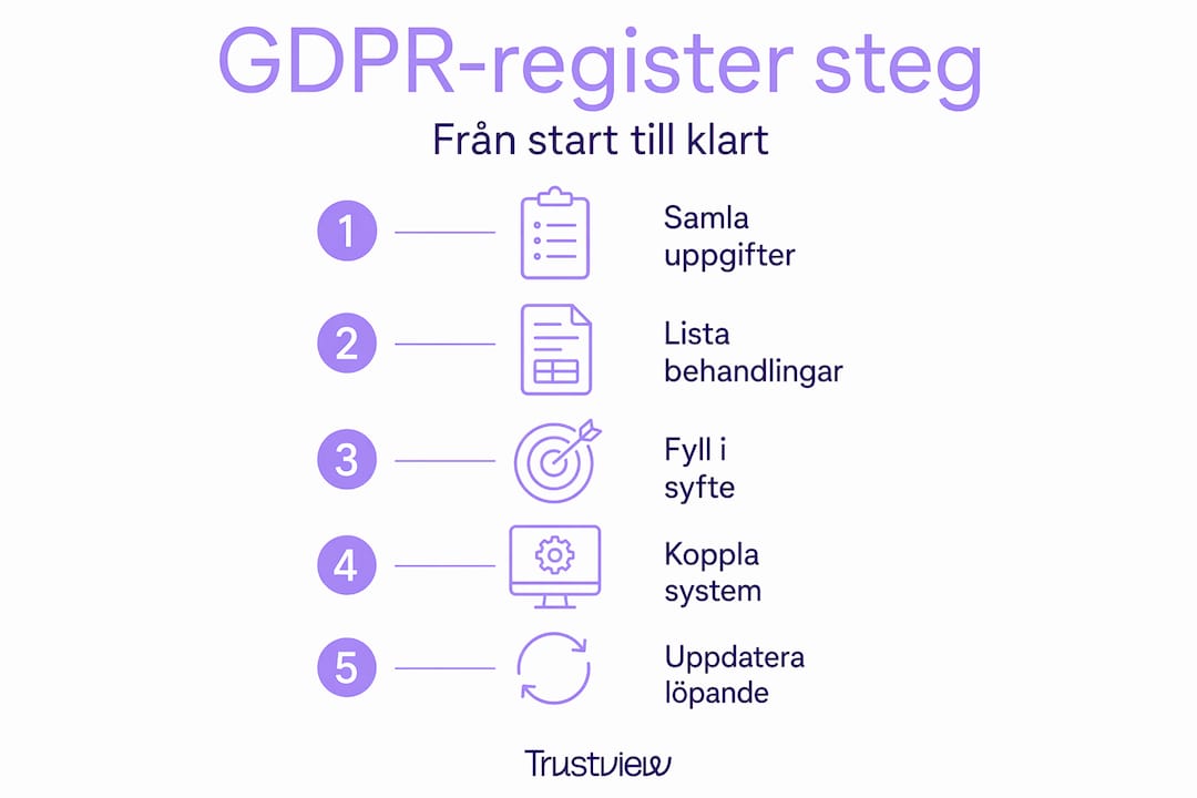 Så gör du: steg-för-steg-guide till att skapa ett GDPR-register