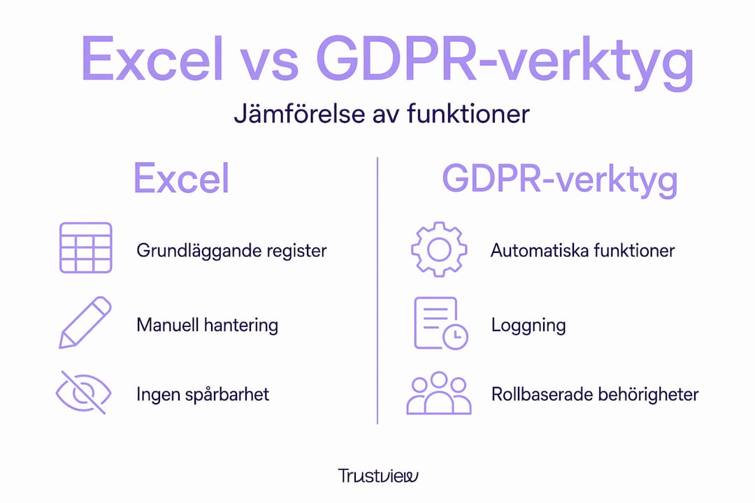 Infografik som visar skillnaderna mellan att använda Excel och dedikerade GDPR-verktyg