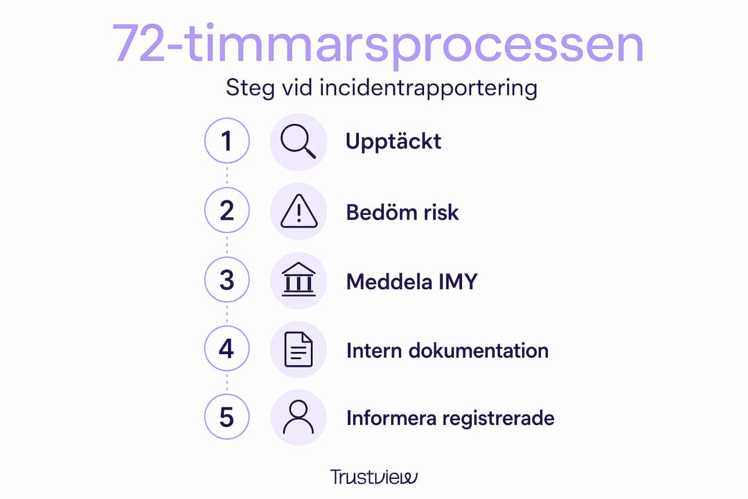 Grafik som visar steg-för-steg hur du hanterar en incident under de första 72 timmarna