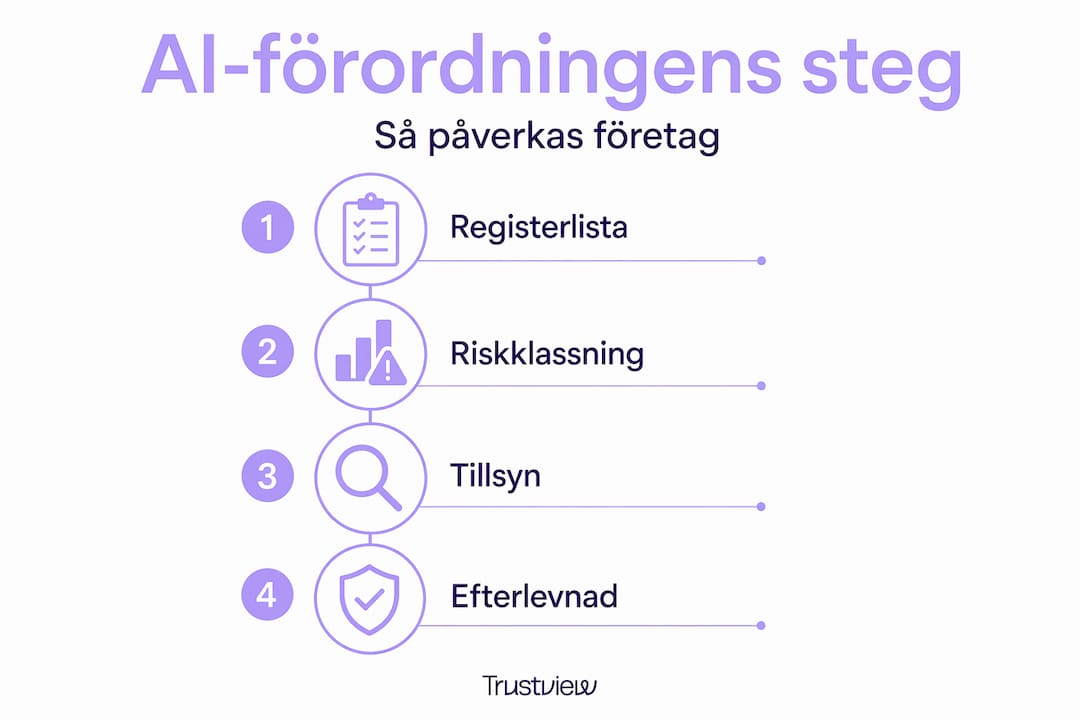 Fyra viktiga steg för företag i arbetet med AI-regleringen – en översikt i infografik