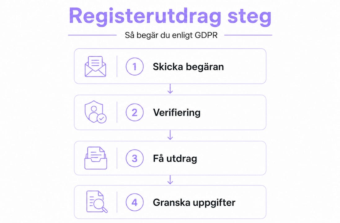 Så här begär du ett registerutdrag enligt GDPR – steg för steg i bild