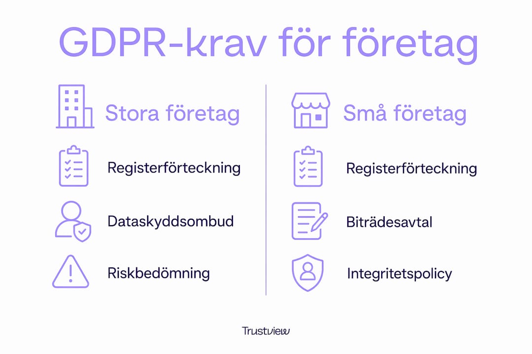 Grafik som visar skillnader i GDPR-krav för små och stora företag