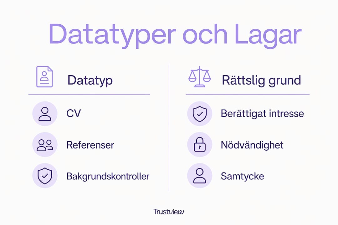 Infografik: jämförelse av vilka typer av personuppgifter som hanteras och de rättsliga grunderna för rekrytering enligt GDPR