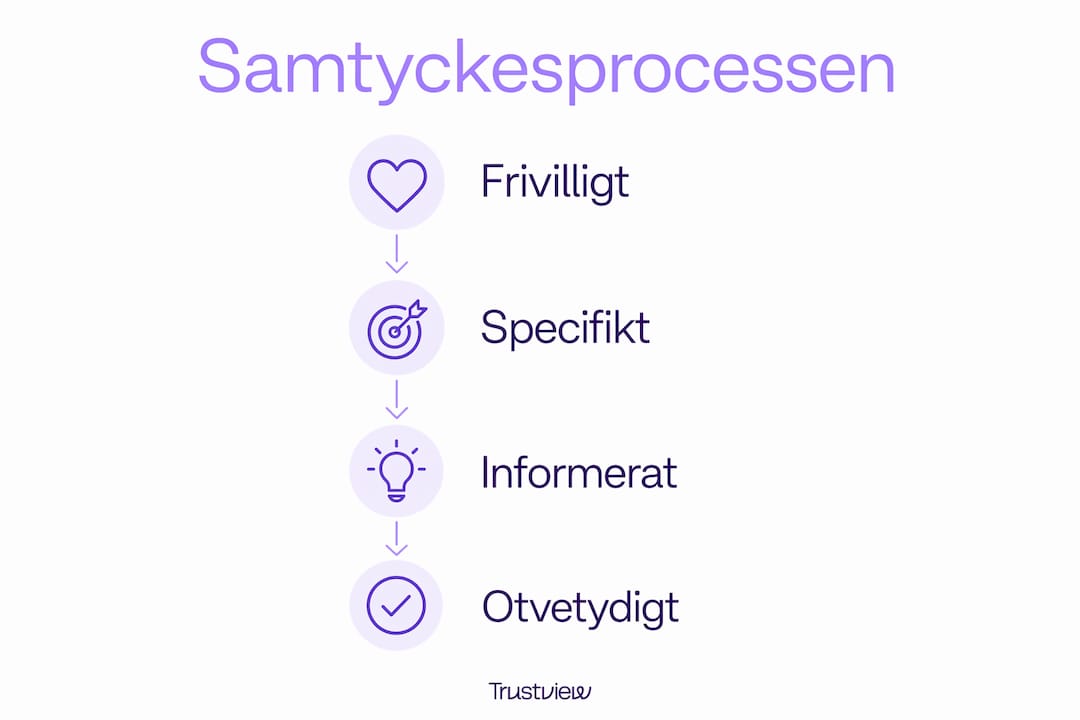 Illustration som visar de fyra viktigaste kraven för samtycke till cookies
