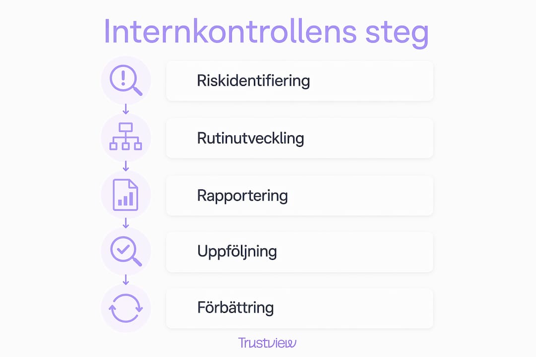 Grafisk översikt över de olika stegen i internkontrollarbetet