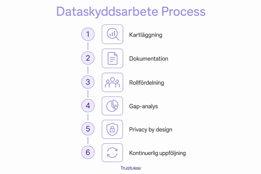Illustration som visar de olika stegen för att skydda dina data