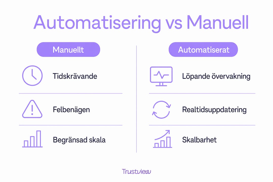 Jämförelse mellan automatiserad och manuell efterlevnad – en överskådlig infografik