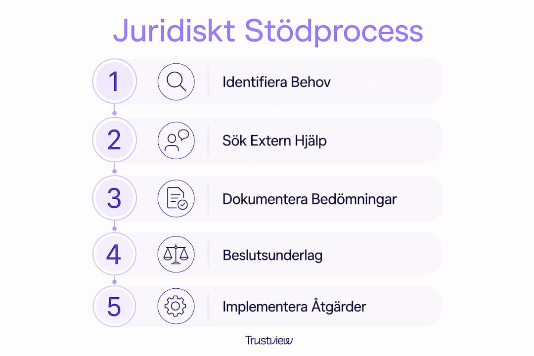 Grafisk översikt som guidar dataskyddsombud genom de olika stegen i den juridiska stödprocessen.