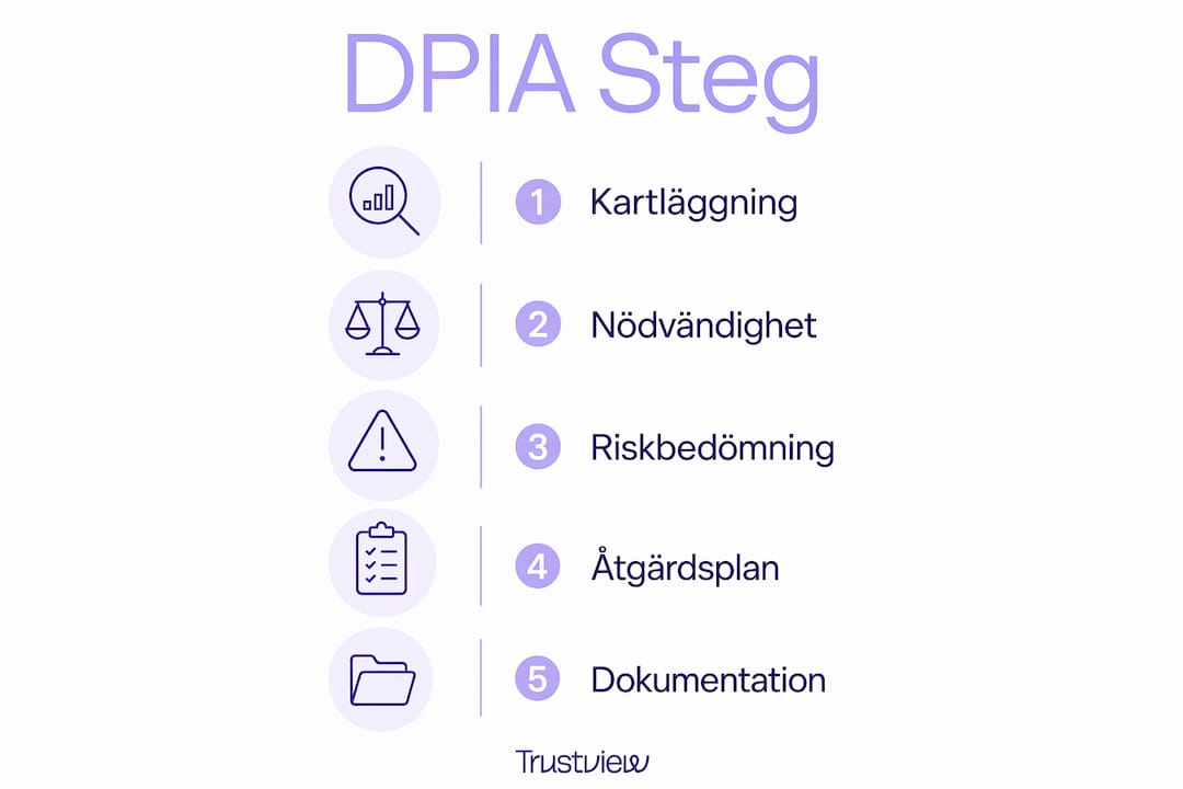 Illustration som visar de fem stegen i en DPIA-process, presenterade på svenska.