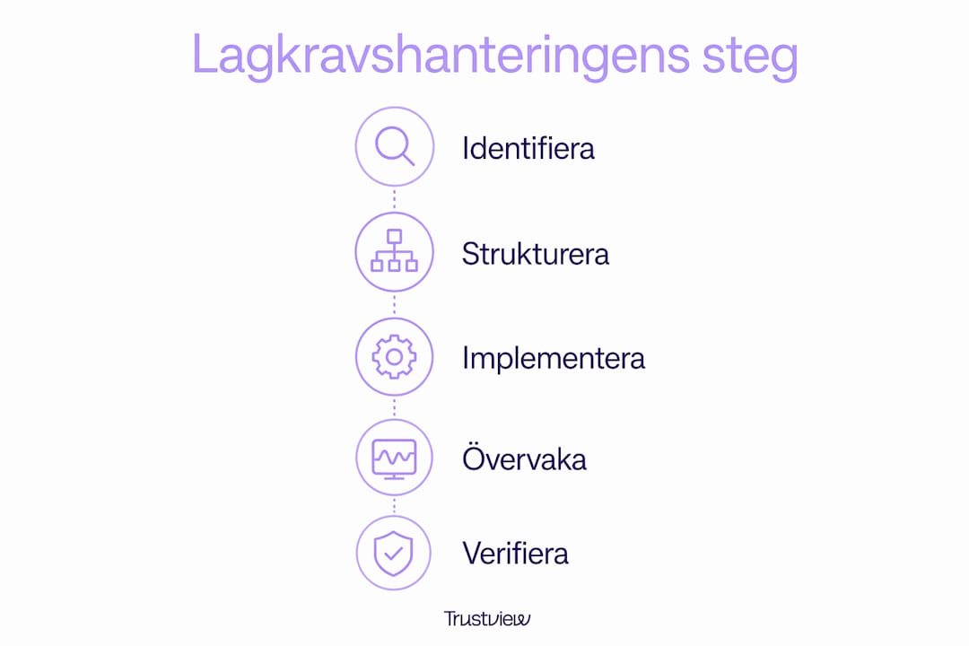 Illustration som tydligt visar de olika stegen i hanteringen av lagkrav