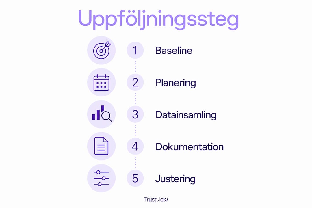 Illustration som visar processen för uppföljning av regelefterlevnad, steg för steg