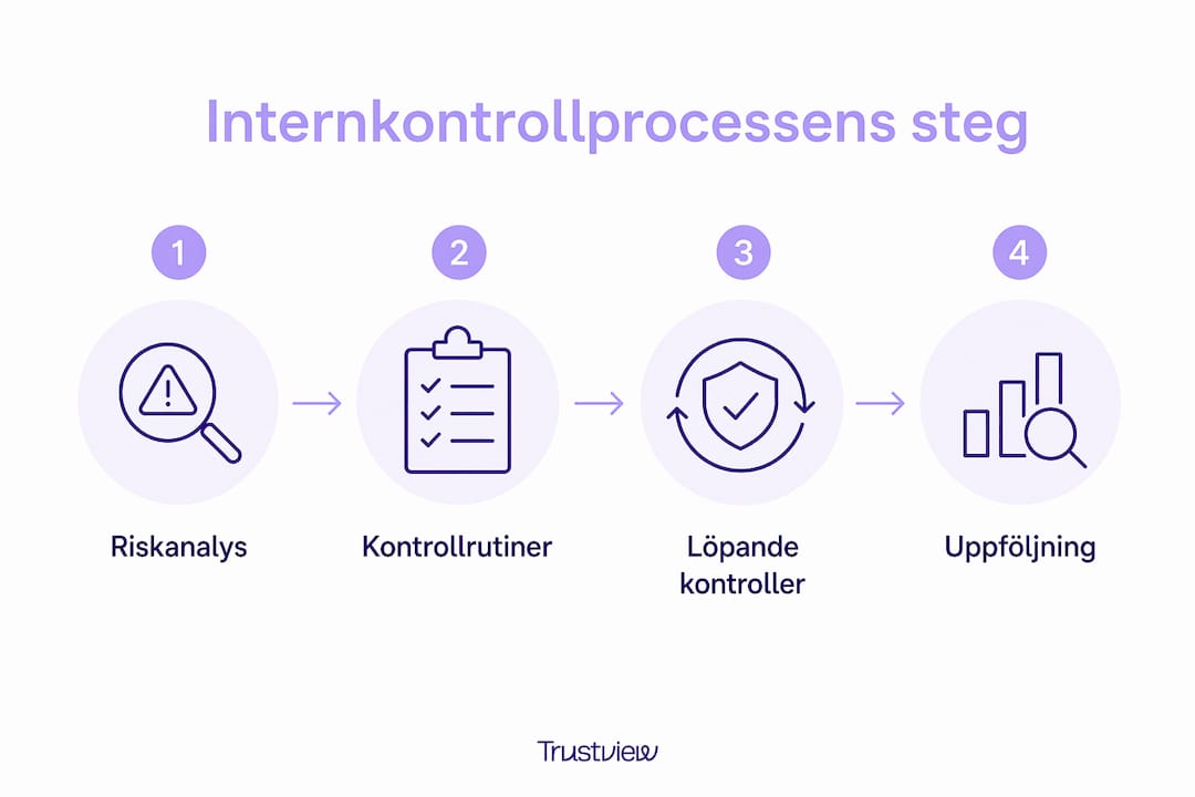 En infograf visar de fyra viktiga stegen i processen för intern kontroll.