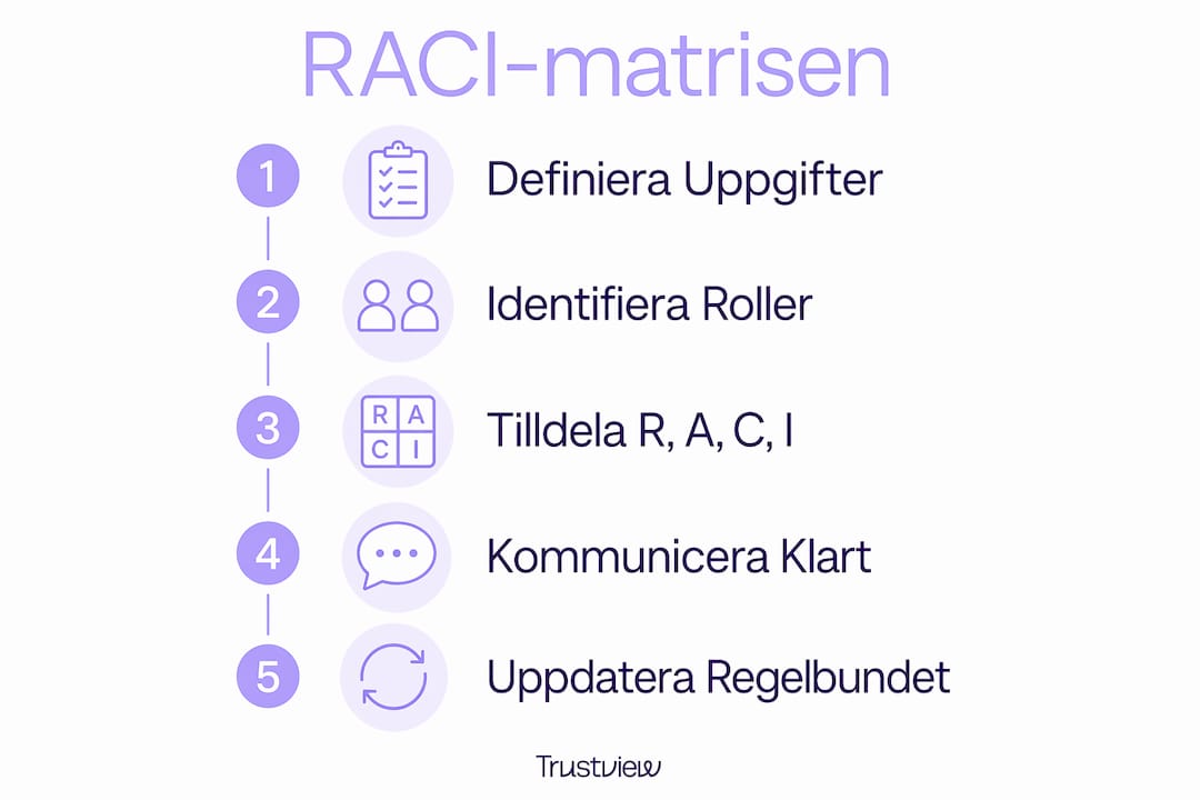 En överskådlig guide i form av en infografik som visar hur du steg för steg tar fram en RACI-matris.