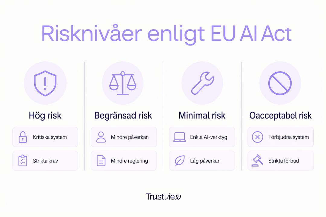 Grafisk översikt över de olika risknivåerna i EU:s AI-lagstiftning