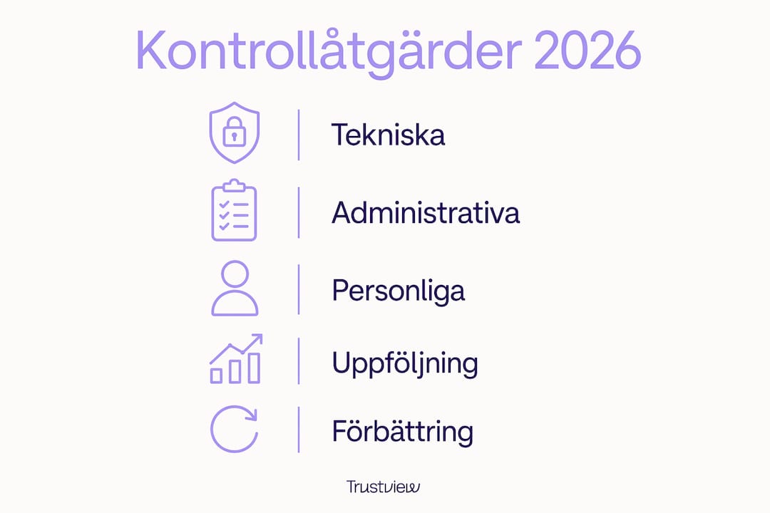 En tydlig infograf som illustrerar de olika stegen i arbetet med att säkerställa regelefterlevnad.